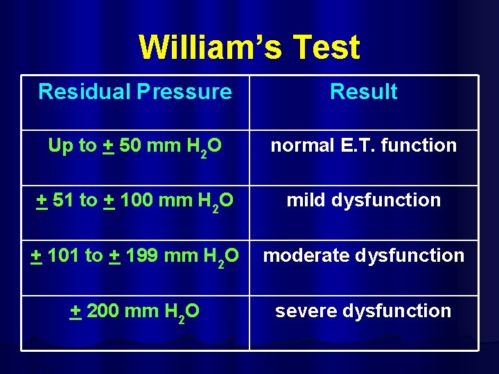 William’s Test Residual Pressure Result Up to + 50 mm H 2 O normal