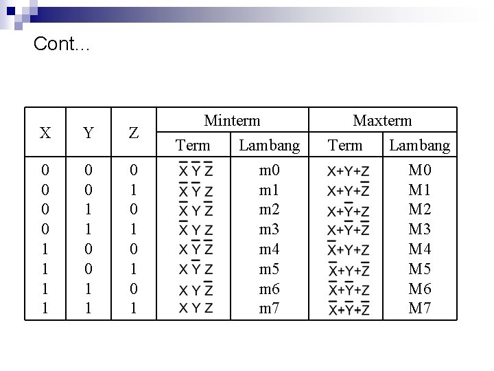 Cont… X Y Z 0 0 1 1 0 1 0 1 Minterm Term