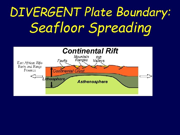 DIVERGENT Plate Boundary: Seafloor Spreading 