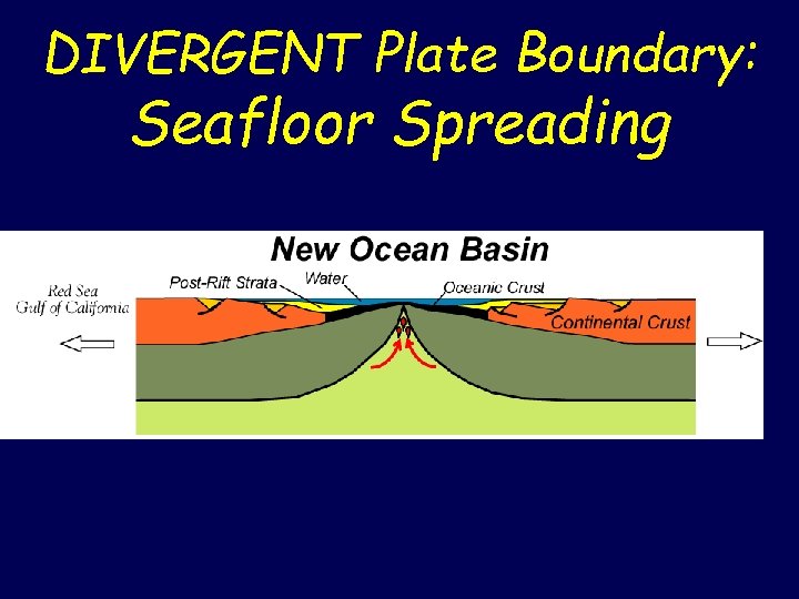 DIVERGENT Plate Boundary: Seafloor Spreading 