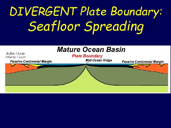 DIVERGENT Plate Boundary: Seafloor Spreading 