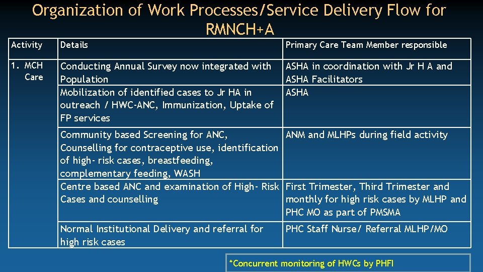 Organization of Work Processes/Service Delivery Flow for RMNCH+A Activity Details Primary Care Team Member