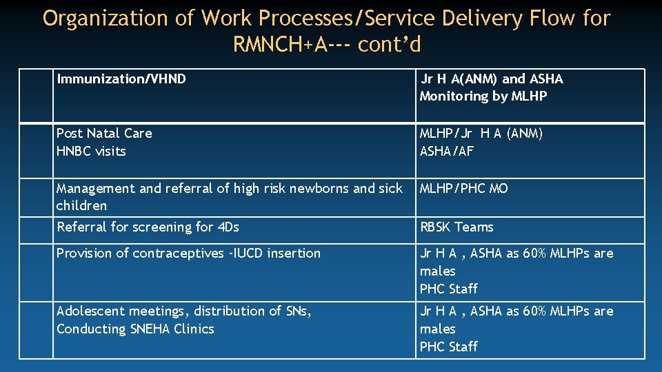 Organization of Work Processes/Service Delivery Flow for RMNCH+A--- cont’d Immunization/VHND Jr H A(ANM) and