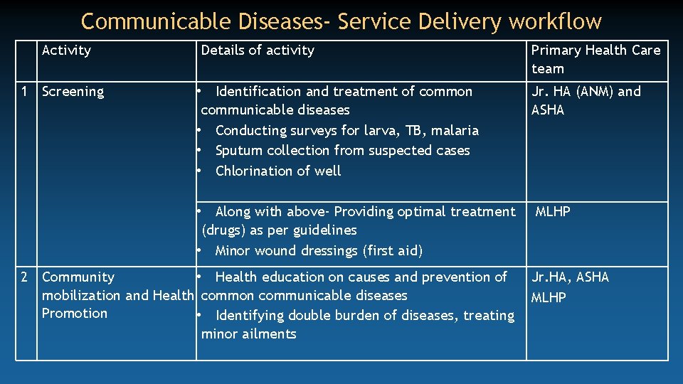 Communicable Diseases- Service Delivery workflow Activity 1 Screening Details of activity • Identification and