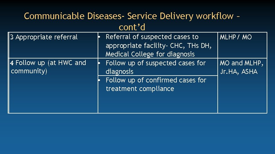 Communicable Diseases- Service Delivery workflow – cont’d 3. Appropriate referral 4. Follow up (at