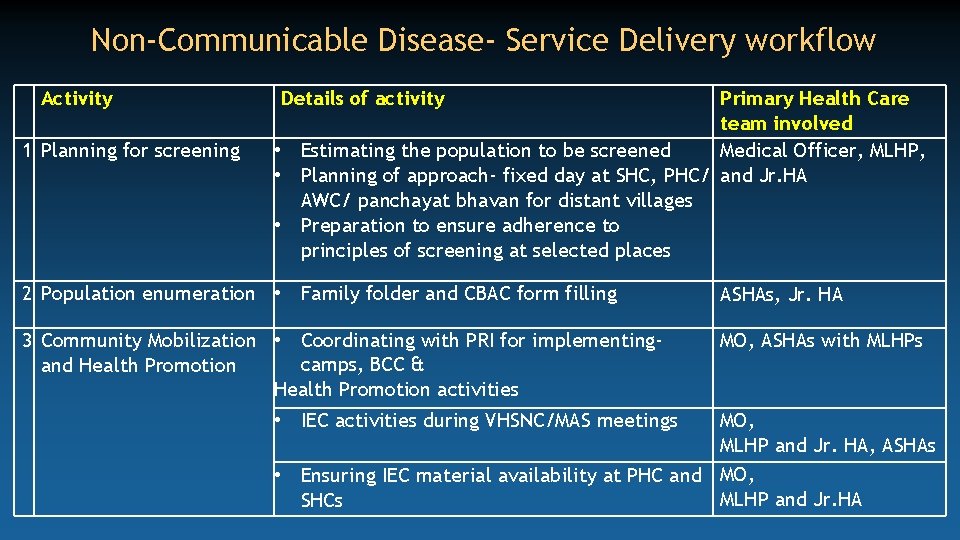 Non-Communicable Disease- Service Delivery workflow Activity 1 Planning for screening Details of activity Primary
