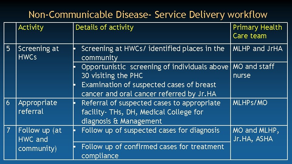 Non-Communicable Disease- Service Delivery workflow Activity Details of activity Primary Health Care team 5