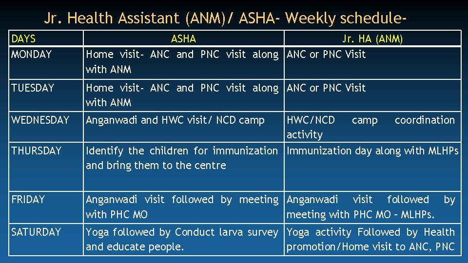 Jr. Health Assistant (ANM)/ ASHA- Weekly schedule. DAYS MONDAY ASHA Jr. HA (ANM) Home