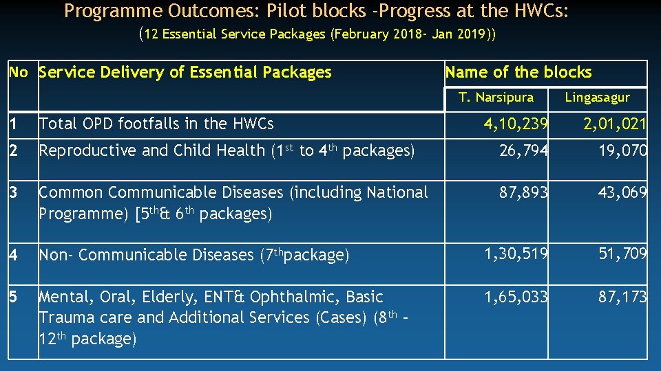 Programme Outcomes: Pilot blocks -Progress at the HWCs: (12 Essential Service Packages (February 2018