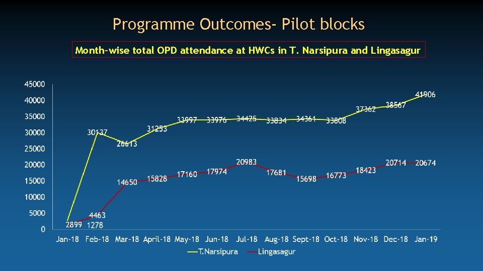 Programme Outcomes- Pilot blocks Month-wise total OPD attendance at HWCs in T. Narsipura and