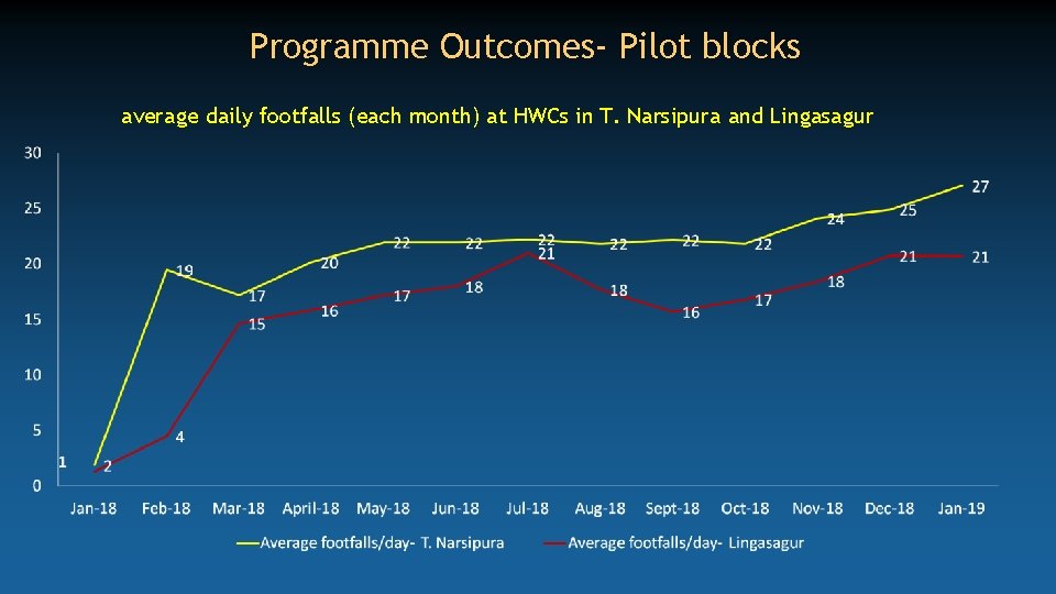 Programme Outcomes- Pilot blocks average daily footfalls (each month) at HWCs in T. Narsipura