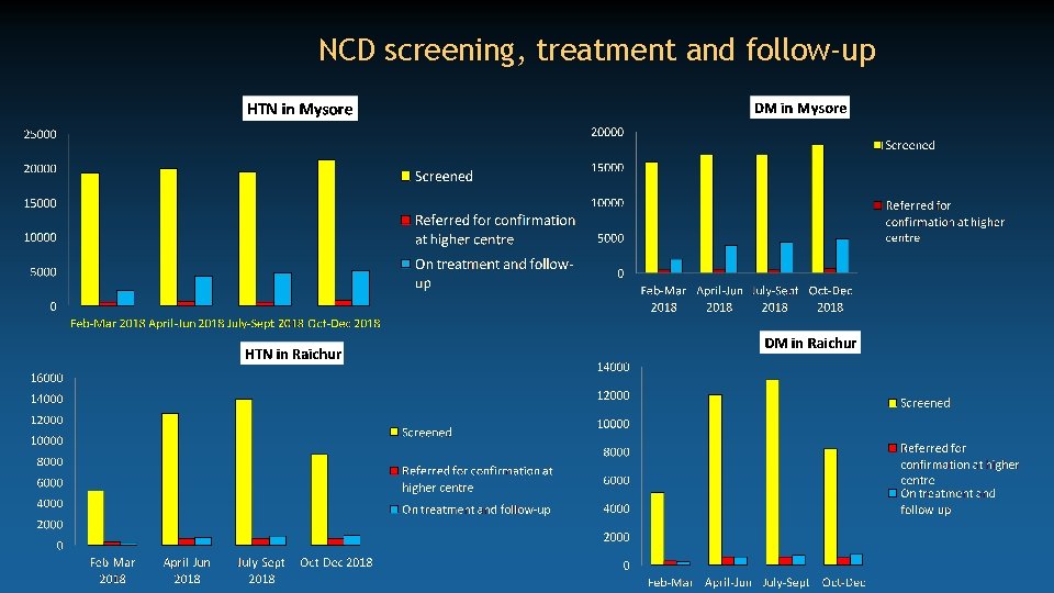NCD screening, treatment and follow-up 