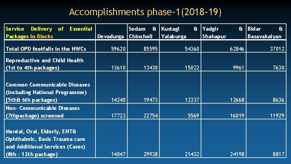 Accomplishments phase-1(2018 -19) Service Delivery of Packages in Blocks Essential Sedam & Kustagi Yalaburga