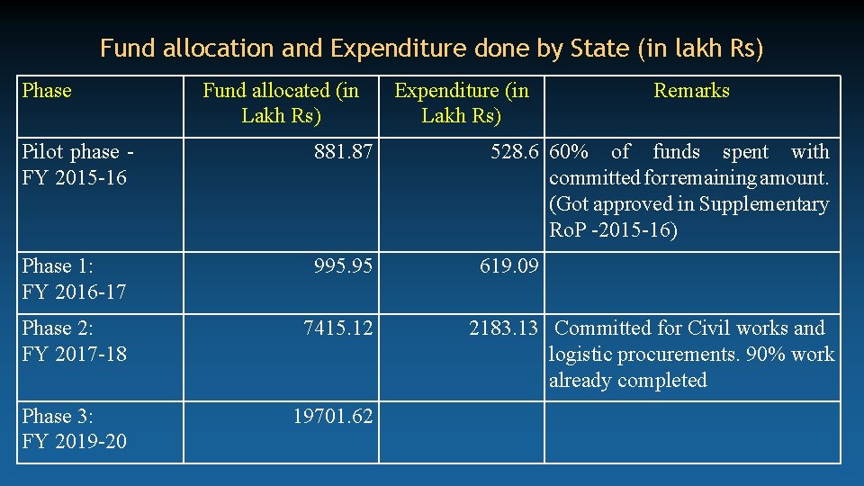 Fund allocation and Expenditure done by State (in lakh Rs) Phase Fund allocated (in