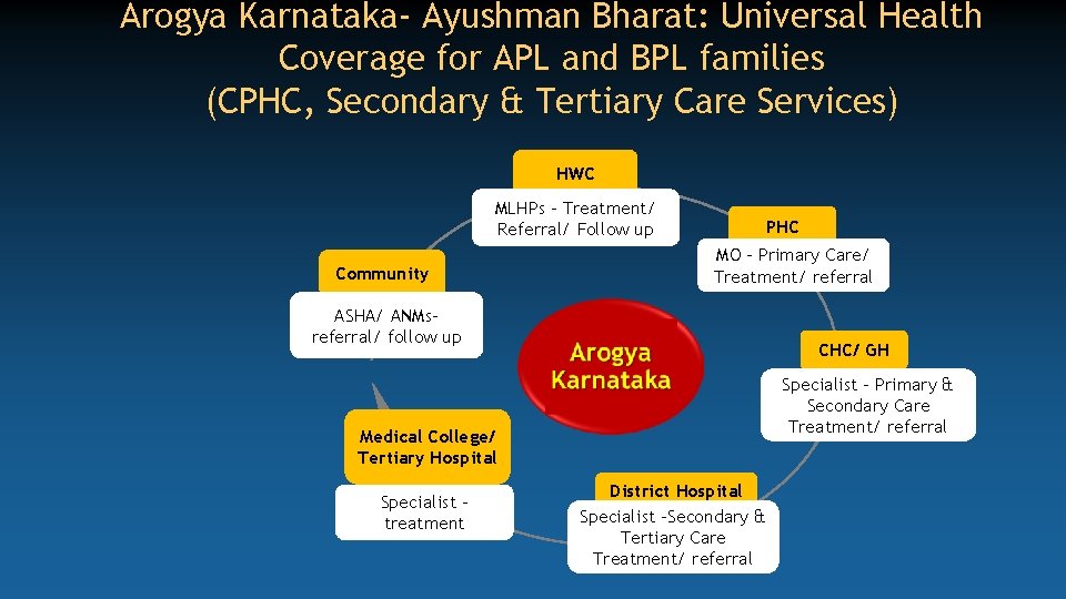 Arogya Karnataka- Ayushman Bharat: Universal Health Coverage for APL and BPL families (CPHC, Secondary