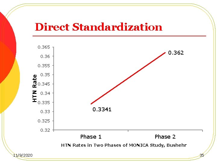 Direct Standardization 0. 365 0. 362 0. 36 HTN Rate 0. 355 0. 345