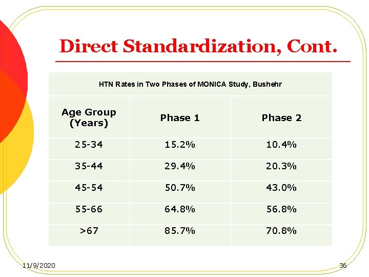 Direct Standardization, Cont. HTN Rates in Two Phases of MONICA Study, Bushehr 11/9/2020 Age