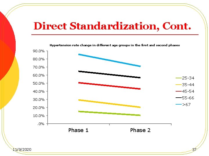 Direct Standardization, Cont. Hypertension rate change in different age groups in the first and