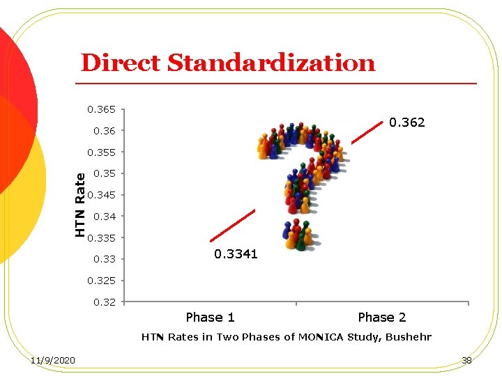 Direct Standardization 0. 365 0. 362 0. 36 HTN Rate 0. 355 0. 345
