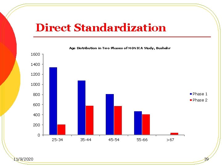 Direct Standardization Age Distribution in Two Phases of MONICA Study, Bushehr 1600 1400 1200