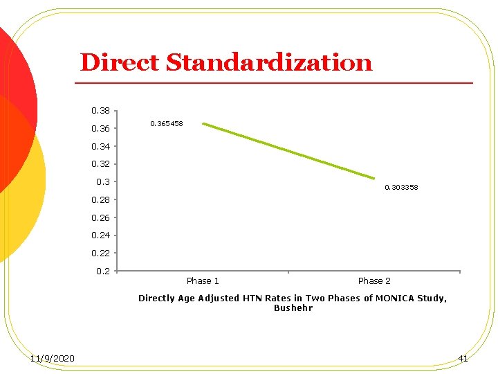 Direct Standardization 0. 38 0. 365458 0. 34 0. 32 0. 303358 0. 26