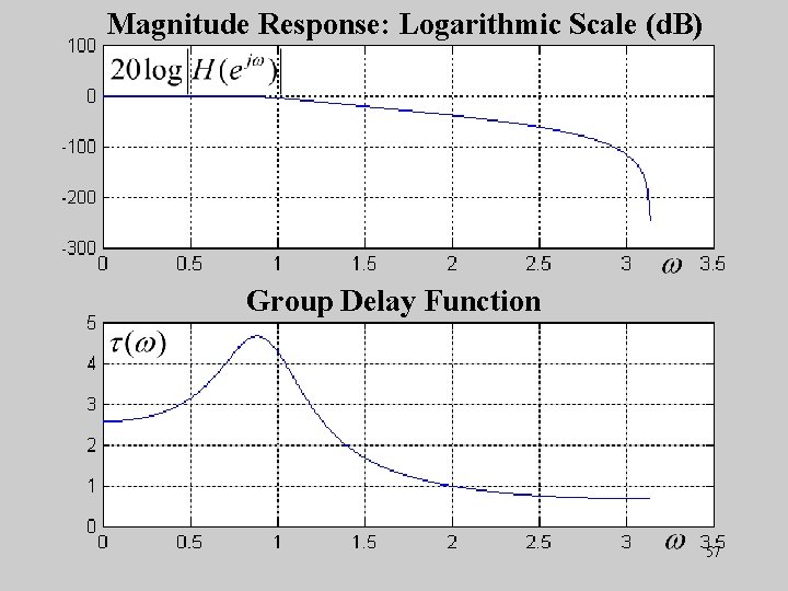 Magnitude Response: Logarithmic Scale (d. B) Group Delay Function 57 