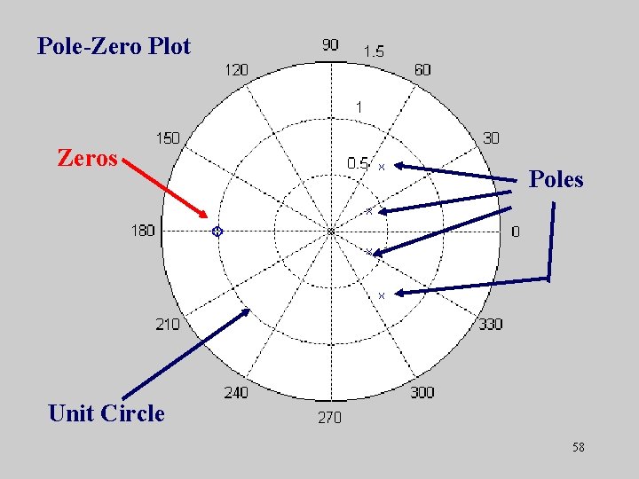 Pole-Zero Plot Zeros Poles Unit Circle 58 