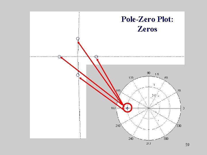 Pole-Zero Plot: Zeros 59 