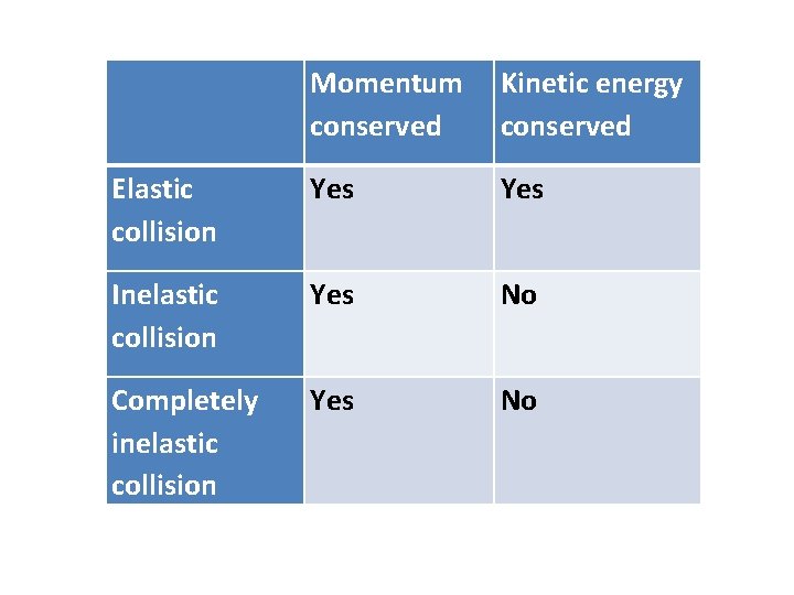  Momentum Kinetic energy conserved Elastic collision Yes Inelastic collision Yes No Completely inelastic