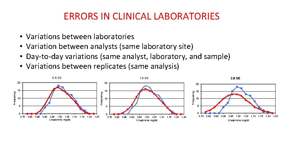 ERRORS IN CLINICAL LABORATORIES • • Variations between laboratories Variation between analysts (same laboratory