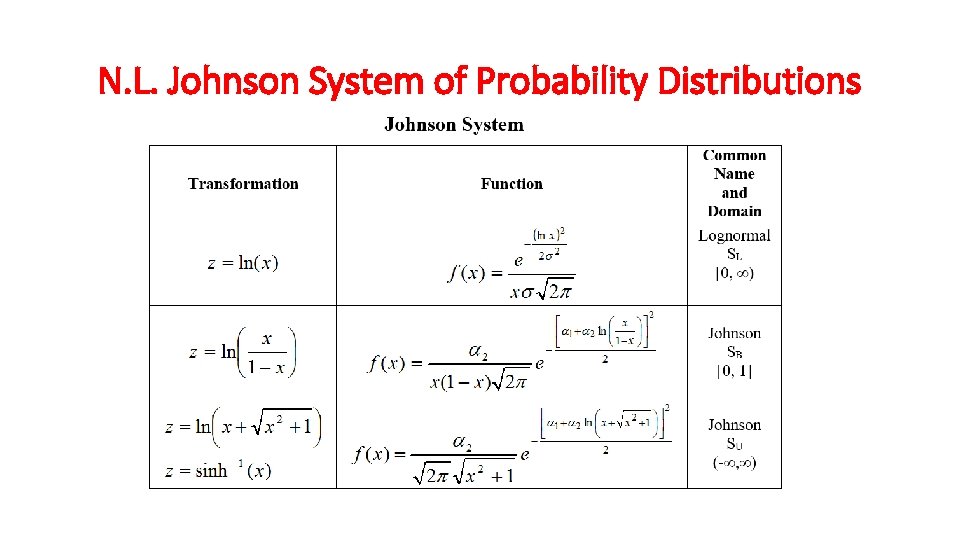 N. L. Johnson System of Probability Distributions 