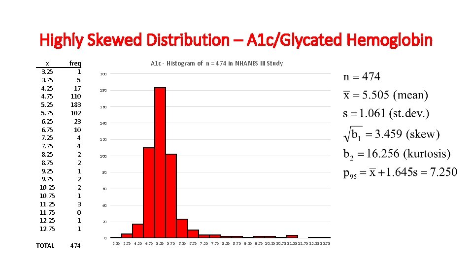 Highly Skewed Distribution – A 1 c/Glycated Hemoglobin x 3. 25 3. 75 4.