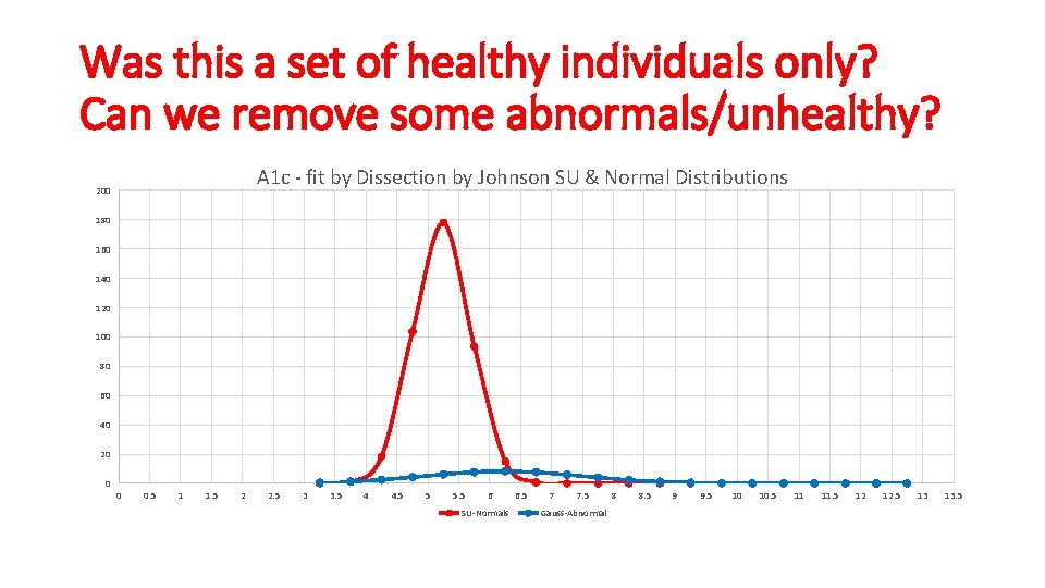Was this a set of healthy individuals only? Can we remove some abnormals/unhealthy? A