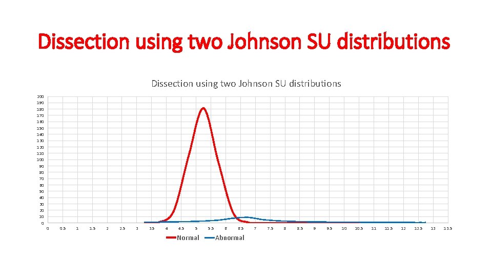 Dissection using two Johnson SU distributions 200 190 180 170 160 150 140 130