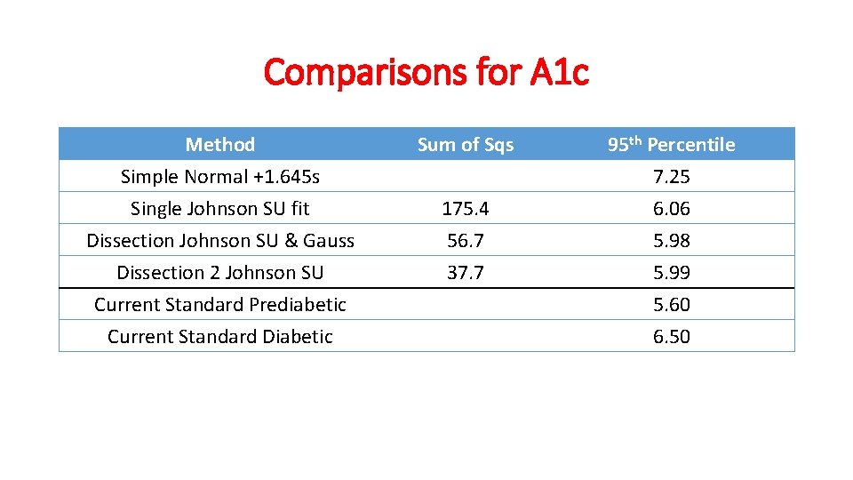 Comparisons for A 1 c Method Simple Normal +1. 645 s Single Johnson SU