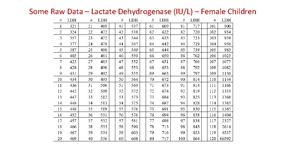 Some Raw Data – Lactate Dehydrogenase (IU/L) – Female Children 