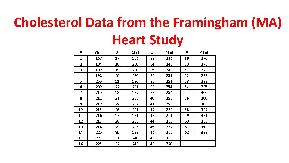 Cholesterol Data from the Framingham (MA) Heart Study # 1 2 3 4 5