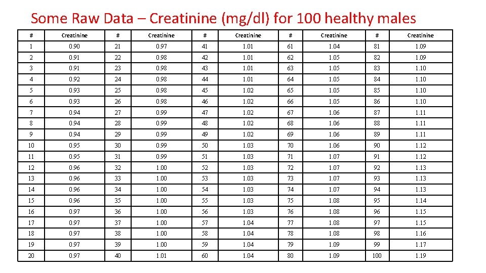 Some Raw Data – Creatinine (mg/dl) for 100 healthy males # Creatinine # Creatinine
