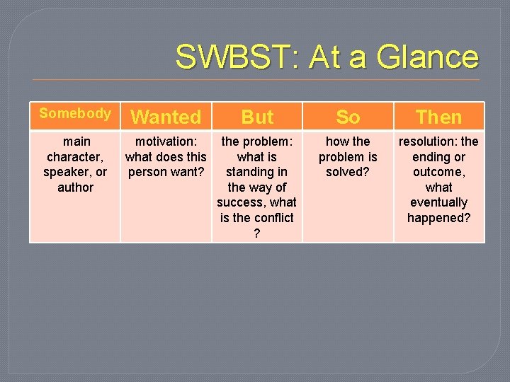 SWBST: At a Glance Somebody main character, speaker, or author Wanted But motivation: the