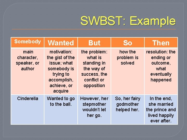 SWBST: Example Somebody Wanted But So Then main character, speaker, or author motivation: the