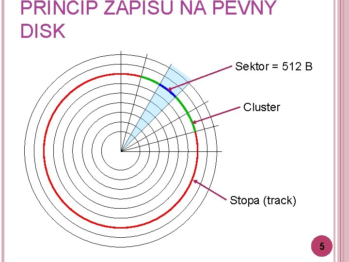 PRINCIP ZÁPISU NA PEVNÝ DISK Sektor = 512 B Cluster Stopa (track) 5 