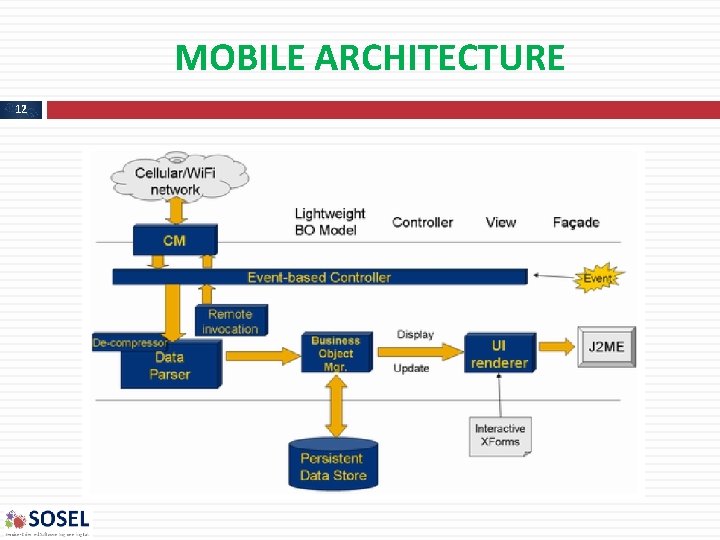 MOBILE ARCHITECTURE 12 MOBILE ARCHITECTURE 12