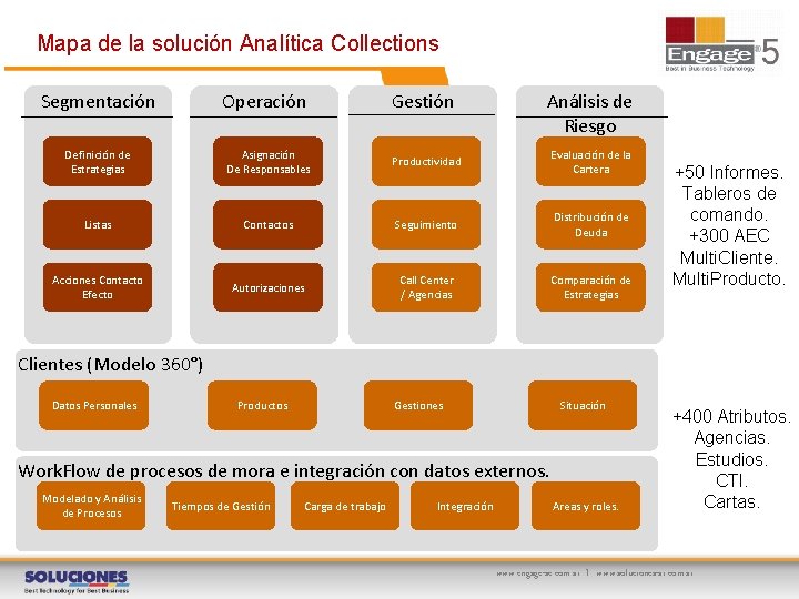 Mapa de la solución Analítica Collections Segmentación Operación Gestión Análisis de Riesgo Definición de