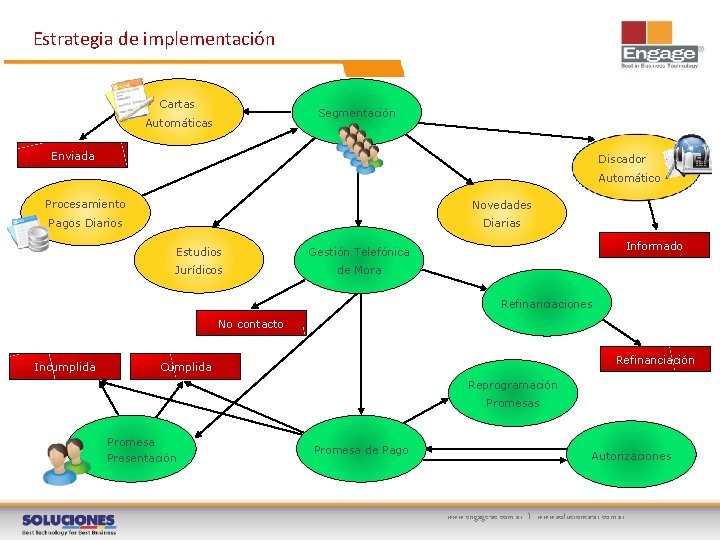 Estrategia de implementación Cartas Segmentación Automáticas Enviada Discador Automático Procesamiento Novedades Pagos Diarias Estudios