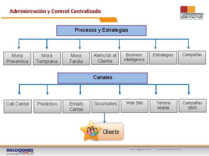 Administración y Control Centralizado Procesos y Estrategias Mora Preventiva Mora Temprana Mora Tardía Atención