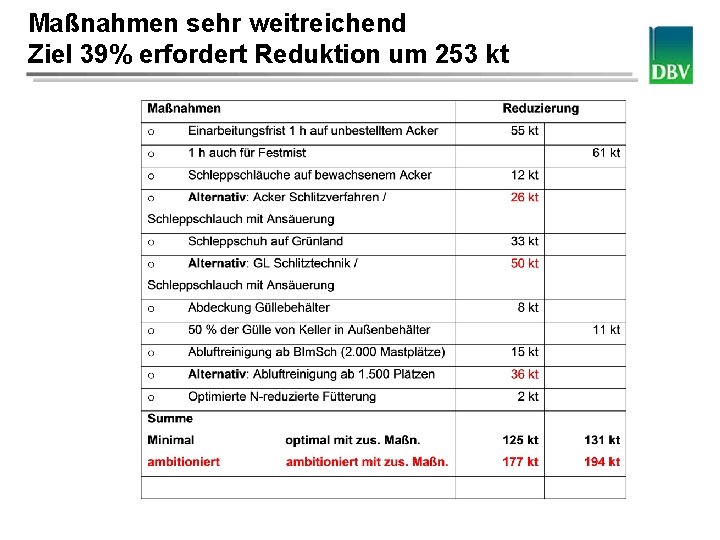 Maßnahmen sehr weitreichend Deutscher Bauernverband Ziel 39% erfordert Reduktion um 253 kt 