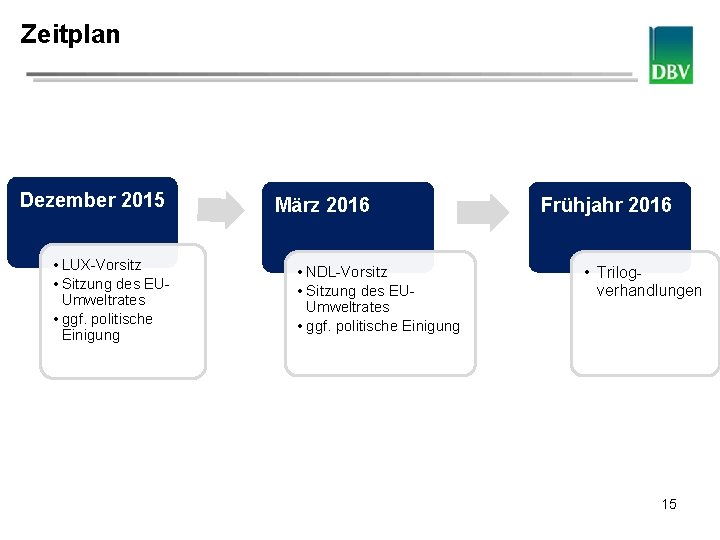 Zeitplan Deutscher Bauernverband Dezember 2015 • LUX-Vorsitz • Sitzung des EUUmweltrates • ggf. politische