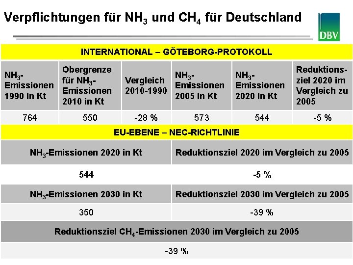 Verpflichtungen für NH 3 und CH 4 für Deutschland Deutscher Bauernverband INTERNATIONAL – GÖTEBORG