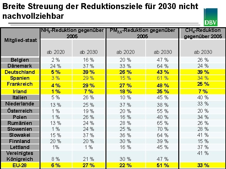 Breite Streuung der Reduktionsziele für 2030 nicht nachvollziehbar Deutscher Bauernverband NH 3 Reduktion gegenüber