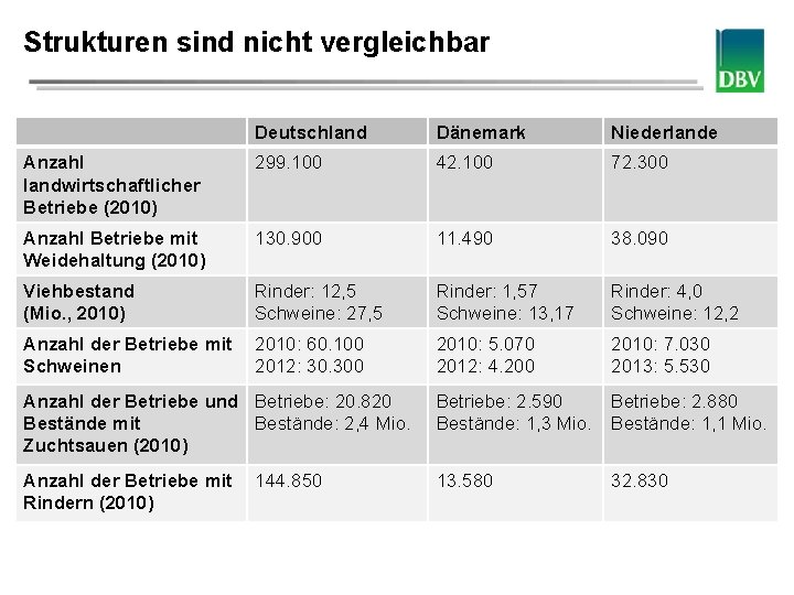 Strukturen sind nicht vergleichbar Deutscher Bauernverband Deutschland Dänemark Niederlande Anzahl landwirtschaftlicher Betriebe (2010) 299.